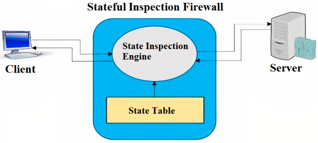Stateful Inspection Firewall